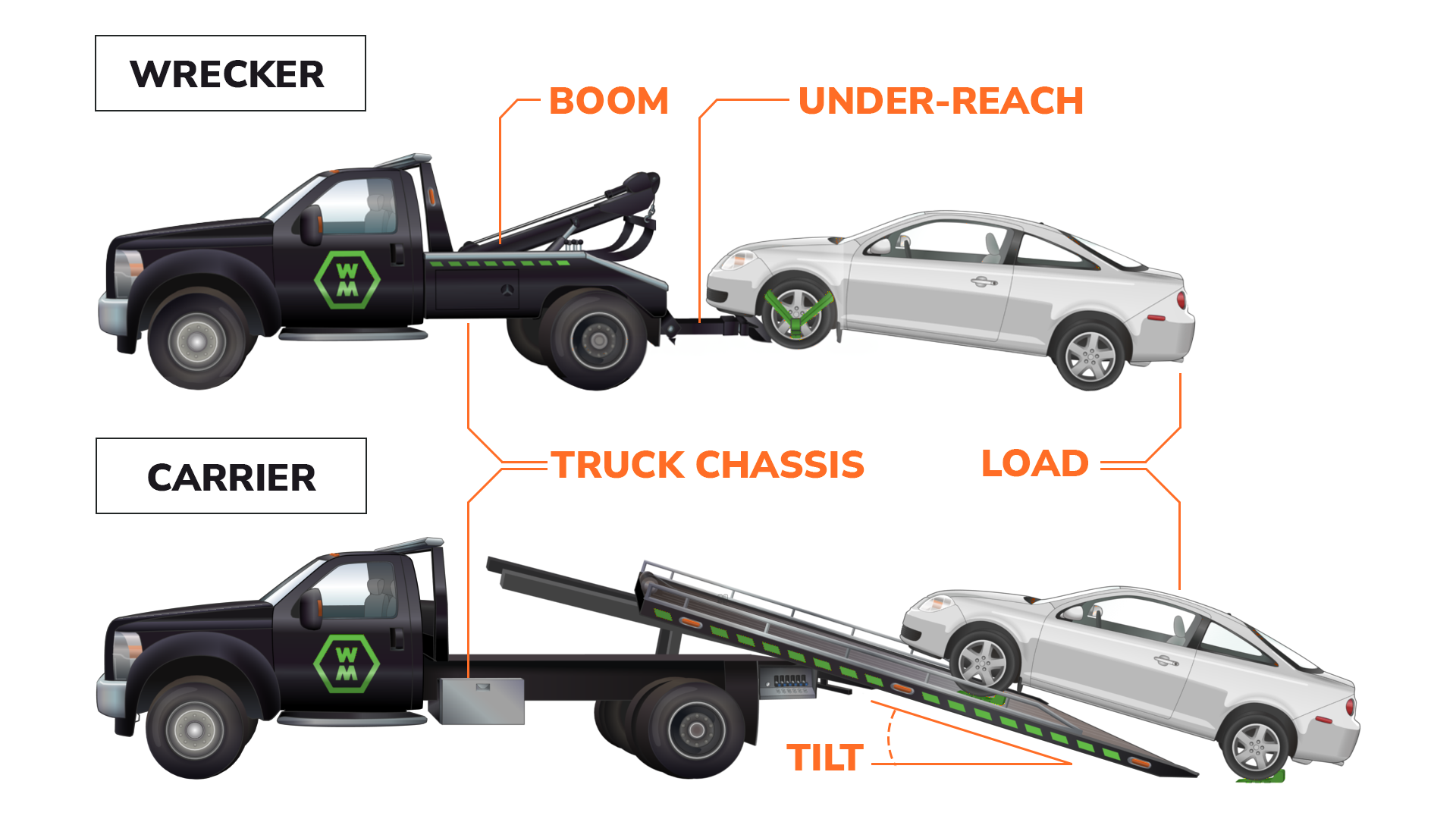 Wrecker and flatbed carrier tow truck diagram